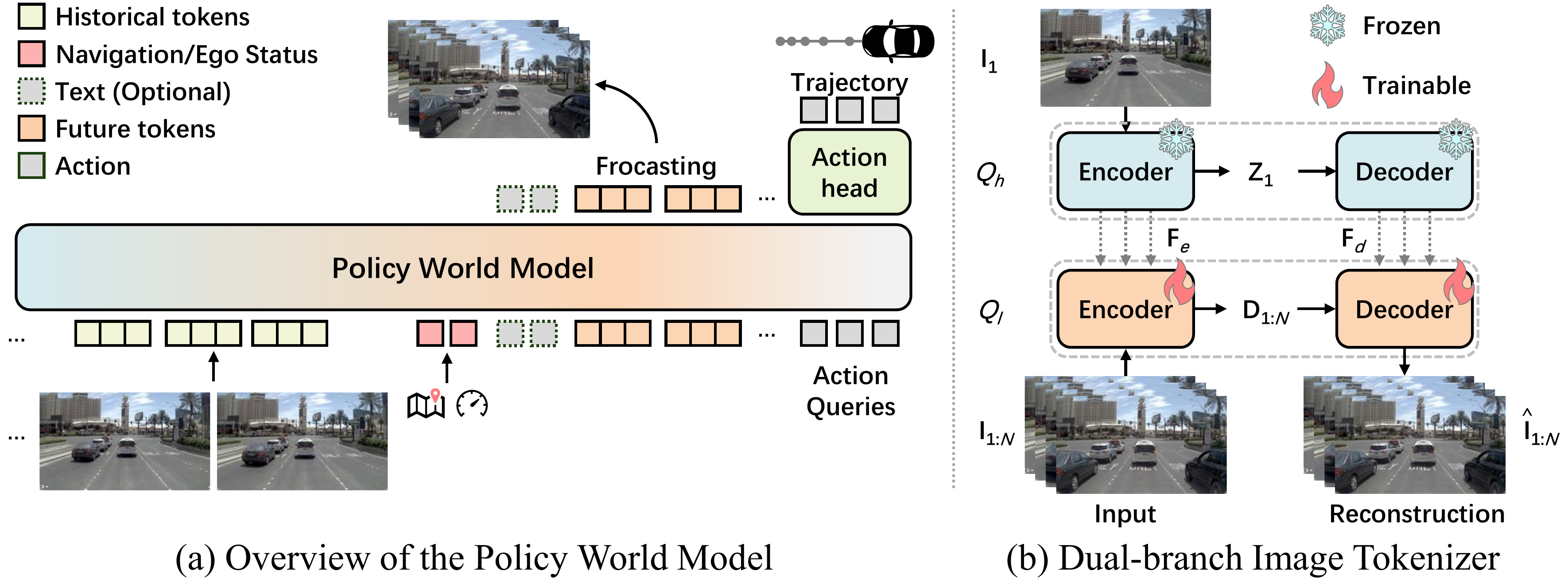 Policy World Model Architecture